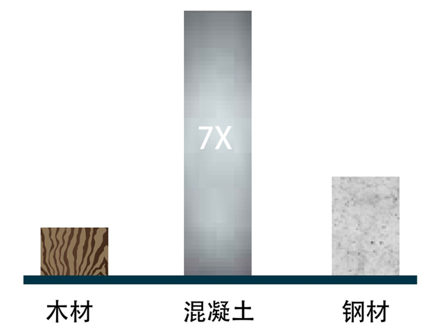 抗震耐久CLT,现代木结构建筑材料新宠